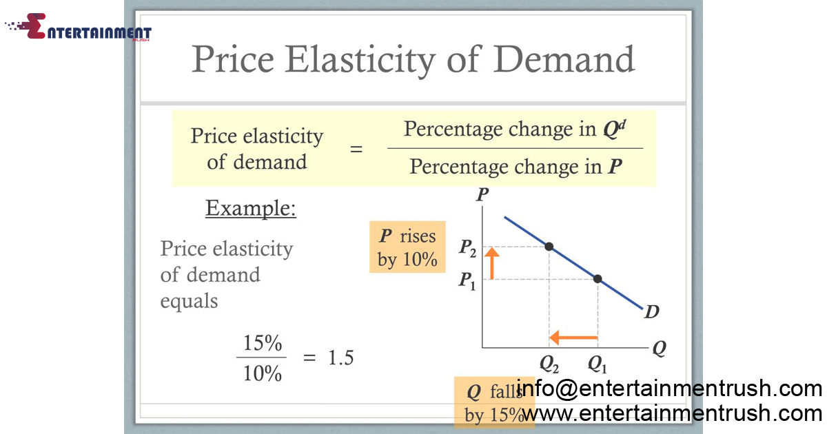 Exploring Elasticity of Demand, US