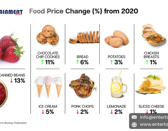 Food Price Trends: How They’ve Changed Over the Last Four Year