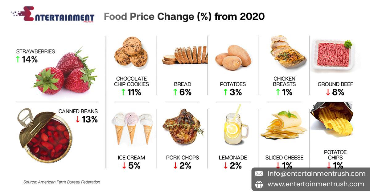 Food Price Trends: How They’ve Changed Over the Last Four Year