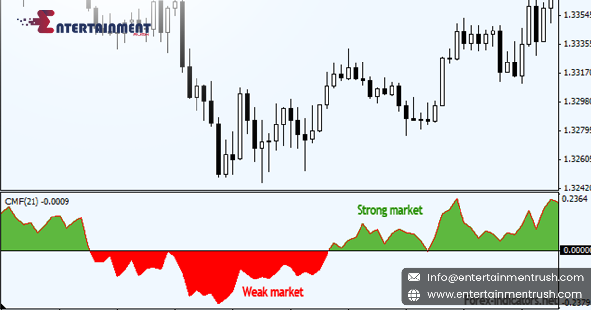 How Can You Unlock the Power of the Chaikin Money Flow Indicator?