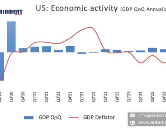 U.S. Third-Quarter Economic Growth Remains Steady at 2.8%