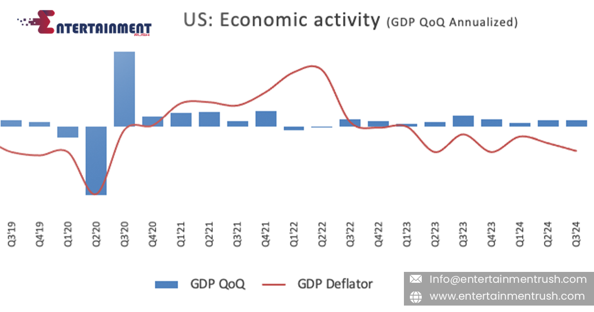 U.S. Third-Quarter Economic Growth Remains Steady at 2.8%